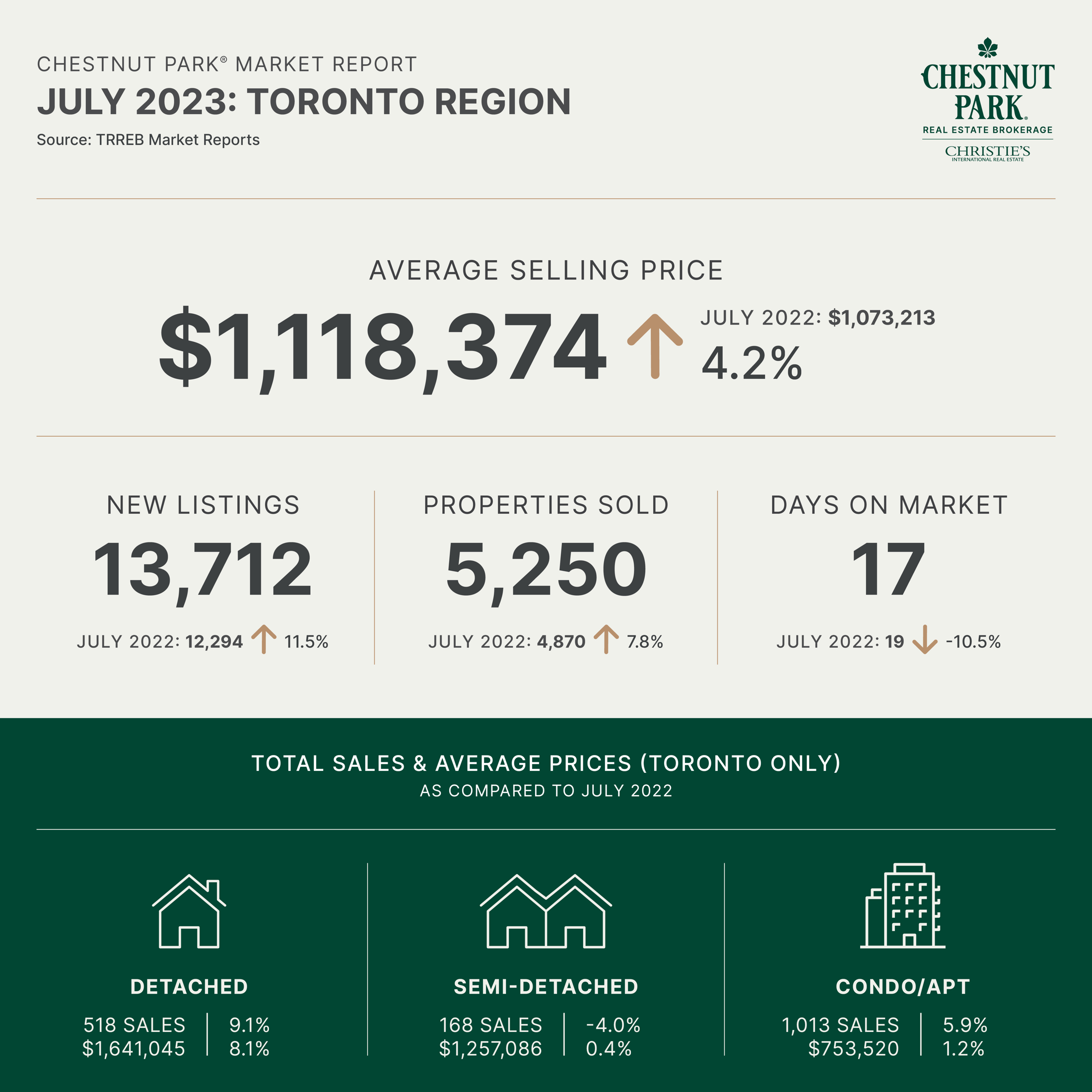 July 2023 Toronto Real Estate Market Report