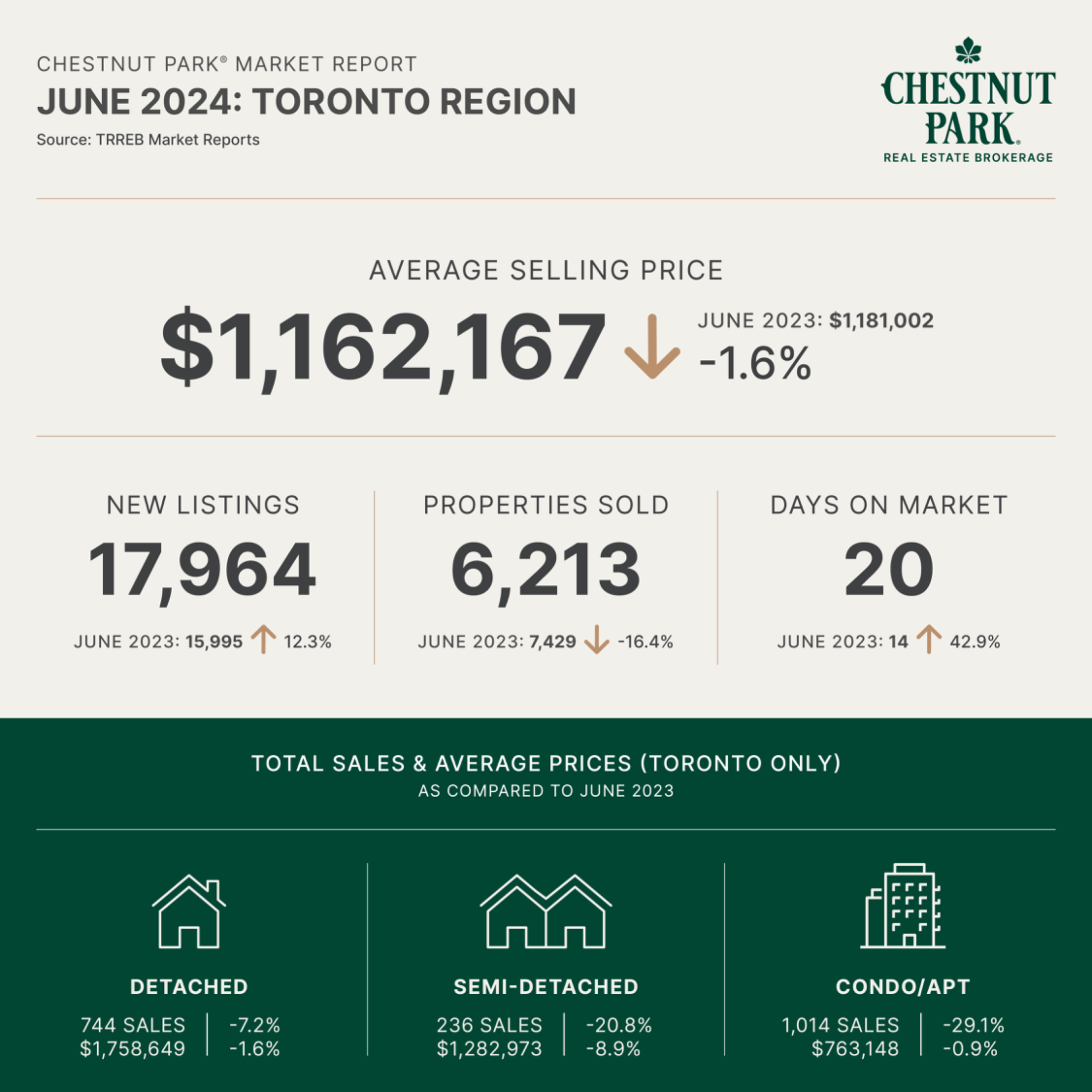 June 2024 Toronto Real Estate Market Report