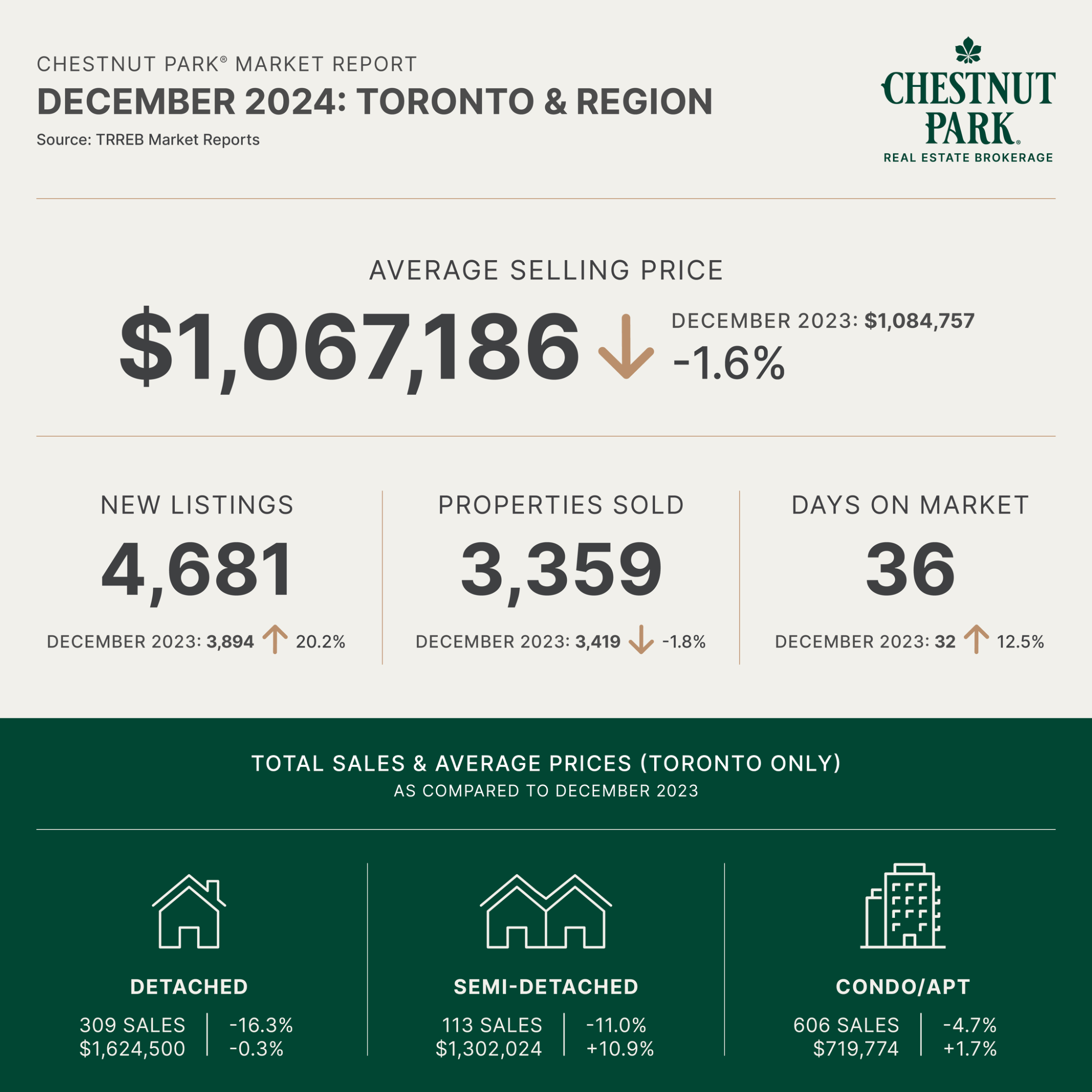 December 2024 Toronto Real Estate Market Report