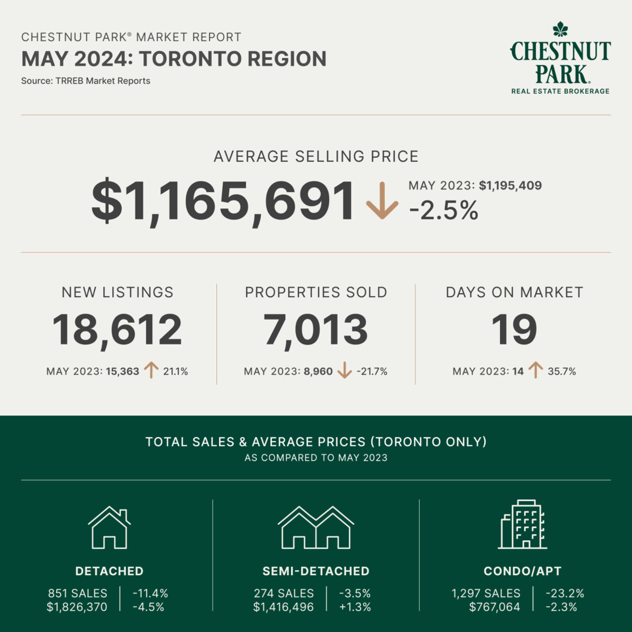 May 2023 Toronto Real Estate Market Report